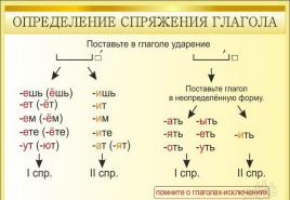 Συζυγίες ρημάτων.  Συζυγίες ρημάτων.  Πώς να προσδιορίσετε τη σύζευξη των ρημάτων με προσωπικές καταλήξεις