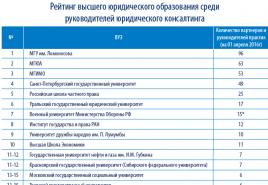 Top facultăți de drept Educație juridică rusă