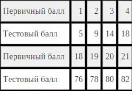 Exam scores in Russian