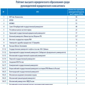 Top Law Schools Russian Legal Education