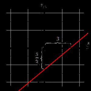 Gleichung einer geraden Linie in Segmenten - Beschreibung, Beispiele, Problemlösung