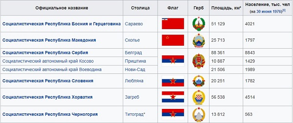 Iugoslavia a căzut în ce stare?