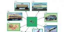 Wasserstoffproduktion und ihre Verwendung